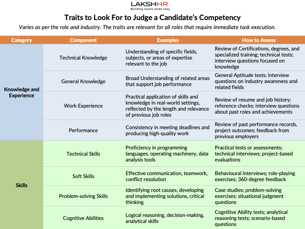 LakshHR Hiring Matrix: Candidate Competency v/s Potential